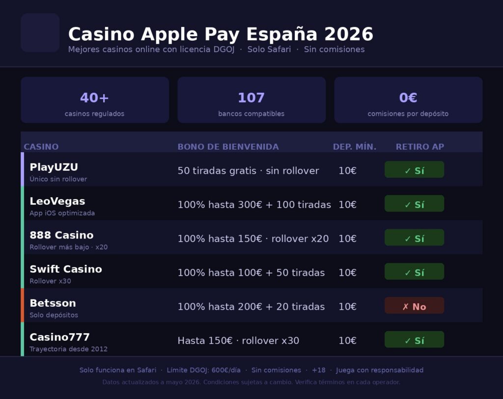 Casino Apple Pay España