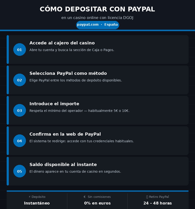 Casino PayPal España