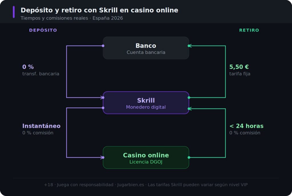 Casino Skrill España