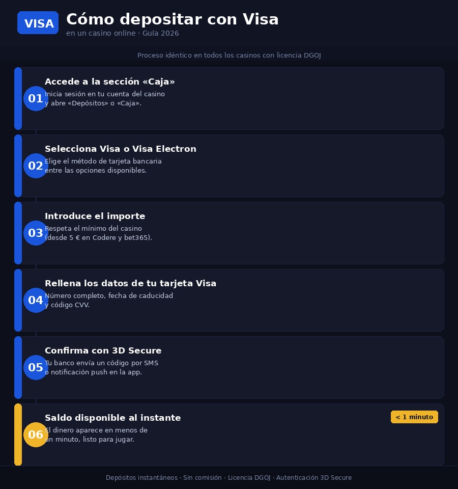 Casino Visa España